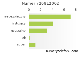 Oceny numeru telefonu 720812002