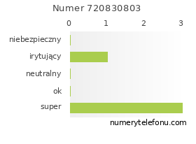 Oceny numeru telefonu 720830803