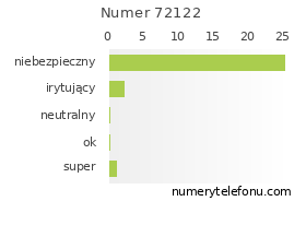 Oceny numeru telefonu 72122