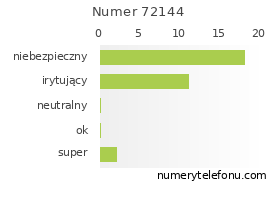 Oceny numeru telefonu 72144