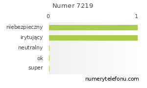Oceny numeru telefonu 7219