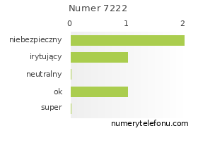 Oceny numeru telefonu 7222