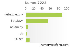 Oceny numeru telefonu 7223