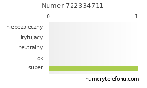 Oceny numeru telefonu 722334711