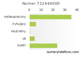 Oceny numeru telefonu 722444000