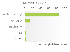 Oceny numeru telefonu 72277