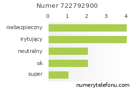 Oceny numeru telefonu 722792900