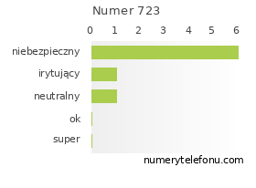 Oceny numeru telefonu 723