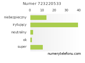 Oceny numeru telefonu 723220533