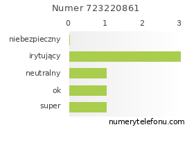 Oceny numeru telefonu 723220861