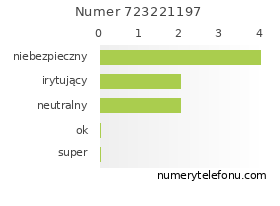 Oceny numeru telefonu 723221197