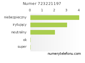 Oceny numeru telefonu 723221197