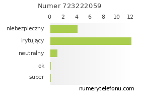 Oceny numeru telefonu 723222059