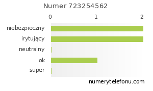 Oceny numeru telefonu 723254562