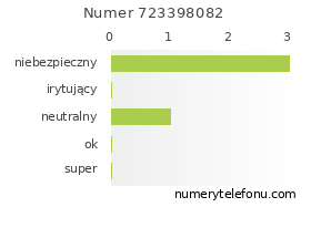 Oceny numeru telefonu 723398082