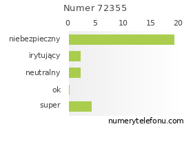 Oceny numeru telefonu 72355