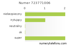 Oceny numeru telefonu 723771006