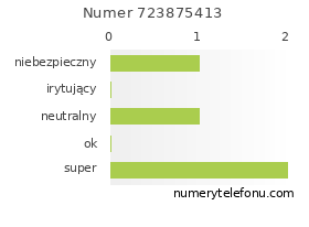 Oceny numeru telefonu 723875413