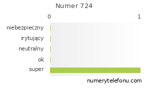 Oceny numeru telefonu 724