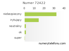 Oceny numeru telefonu 72422