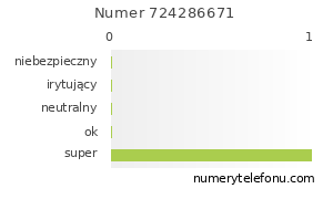 Oceny numeru telefonu 724286671