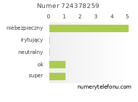 Oceny numeru telefonu 724378259