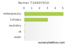 Oceny numeru telefonu 724907910