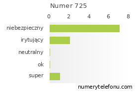 Oceny numeru telefonu 725