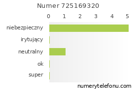 Oceny numeru telefonu 725169320