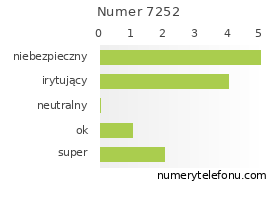 Oceny numeru telefonu 7252