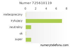 Oceny numeru telefonu 725610119