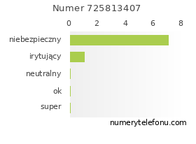 Oceny numeru telefonu 725813407