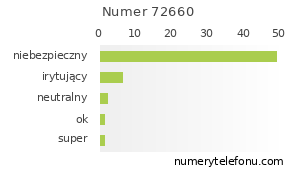 Oceny numeru telefonu 72660