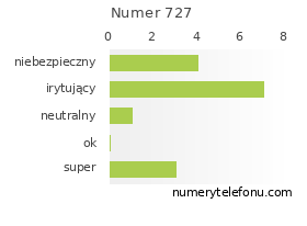 Oceny numeru telefonu 727