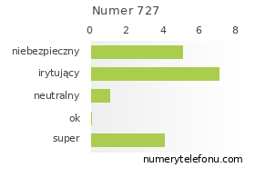 Oceny numeru telefonu 727