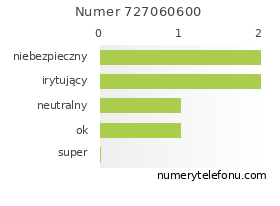 Oceny numeru telefonu 727060600