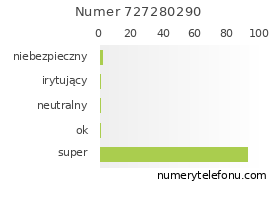 Oceny numeru telefonu 727280290