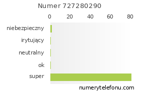 Oceny numeru telefonu 727280290