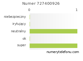 Oceny numeru telefonu 727400926