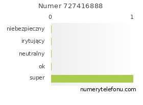 Oceny numeru telefonu 727416888
