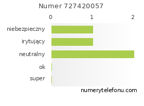 Oceny numeru telefonu 727420057