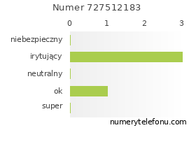 Oceny numeru telefonu 727512183