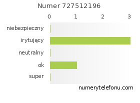 Oceny numeru telefonu 727512196