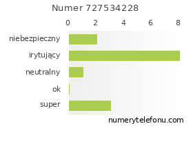 Oceny numeru telefonu 727534228