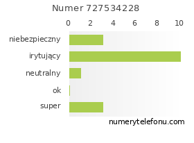 Oceny numeru telefonu 727534228