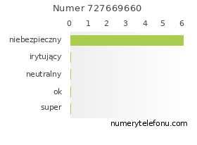 Oceny numeru telefonu 727669660