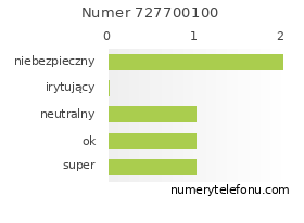 Oceny numeru telefonu 727700100