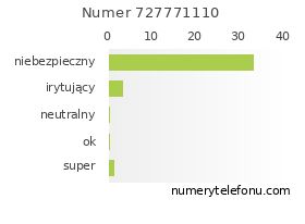 Oceny numeru telefonu 727771110