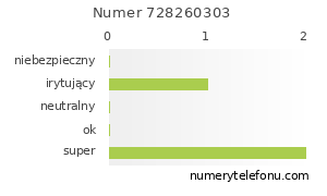 Oceny numeru telefonu 728260303