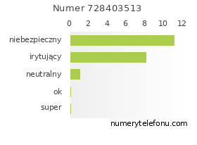 Oceny numeru telefonu 728403513